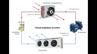 Soğutma Çevrimi ve Yardımcı Elemanlar Refrigeration cycle [upl. by Barkley]