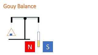 Gouy Balance [upl. by Maximilien]