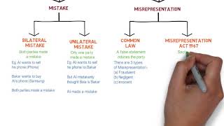 Contract Law  Chapter 6 Vitiating Factors Degree  Year 1 [upl. by Alla896]