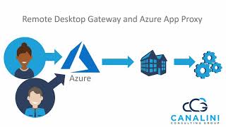 Remote Desktop Gateway with Azure App Proxy [upl. by Golanka]