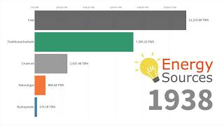 Global Energy Production by Source 1860  2019 [upl. by Ventura]