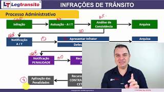 CURSO LEGISLAÃ‡ÃƒO DE TRÃ‚NSITO  PROCESSO ADMINISTRATIVO [upl. by Mccullough78]