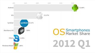 Most Popular Smartphone Operating Systems 2007  2019 Android vs iOS [upl. by Annawad]