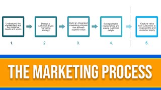 What is the Marketing Process 5 Step Marketing Explained [upl. by Gilchrist]