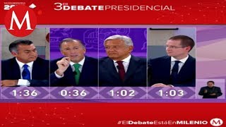 Mejores momentos del tercer debate presidencial 2018 México [upl. by Berga445]