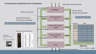 Introducción a microprocesadores y periféricos [upl. by Onihc917]