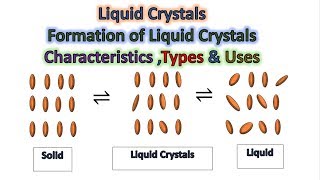 What are Liquid Crystals 😉 Definition Formation Types  Uses amp Properties of Liquid Crystals [upl. by Wurster]