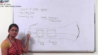 computer Graphics Lecture 2 Video Display Devices [upl. by Bates]