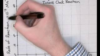 Iodine Clock Analysis [upl. by Amikat266]