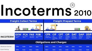 IncoTerms 2010 International Trade Import Export Business Supply Chain Logistics Documents [upl. by Nnylkoorb]