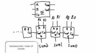 Combinational Logic  Adders and Subtractors [upl. by Nnyleahs]