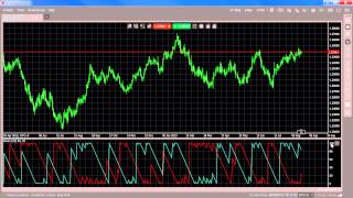 Indicators  Aroon [upl. by Weibel]