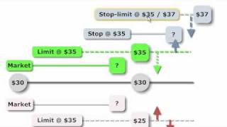 FRM Order Types market limit stop stoplimit [upl. by Steffen936]