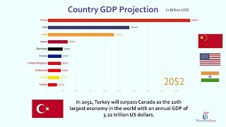 Future Top 10 Country Projected GDP Ranking 20182100 [upl. by Biamonte]