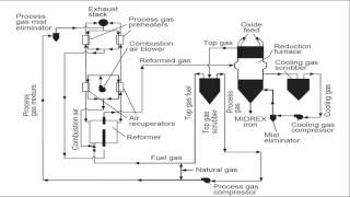 Midrex  Process Principle English [upl. by Neelav924]