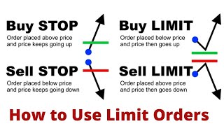 Forex Market Order Types Buy Limit Sell Limit Buy Stop Sell Stop [upl. by Schlesinger]