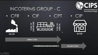 Understanding the different INCOTERMS [upl. by Mccollum]