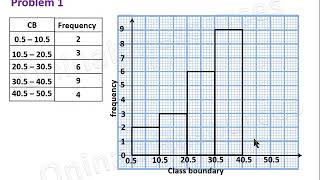 Histogram and Frequency Polygon [upl. by Hidie]