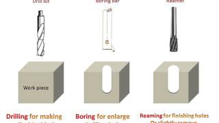 DrillingBoring amp ReamingDifference [upl. by Cerell]