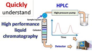 HPLC  High performance liquid chromatography [upl. by Jacie]