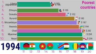 Worlds poorest countries 1970  2021 TOP 10 Channel [upl. by Blas]