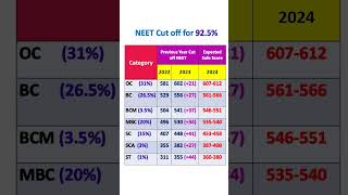 NEET 2024 Expected cut off tamilnadu for 925 and 75 reservation [upl. by Ojillek]