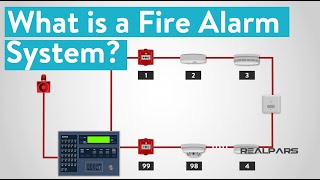 What is a Fire Alarm System [upl. by Arramat]