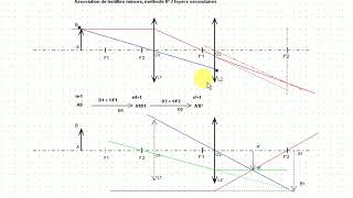 association de lentilles foyers secondaires [upl. by Ardy181]