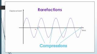 How to identify compression and rarefaction in a displacementtime graph [upl. by Aryad]