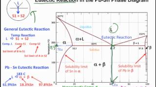 Muddiest Point Phase Diagrams I Eutectic Calculations and Lever Rule [upl. by Dekow]