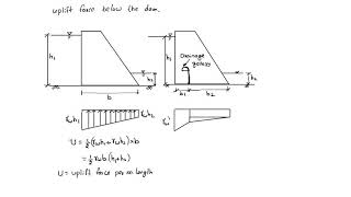 uplift force under the dam [upl. by Romo691]