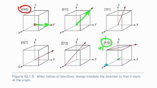 crystallographic directions [upl. by Neih]