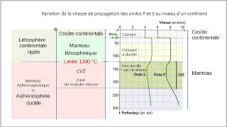 Ondes sismiques et distinction Lithosphère  Asthénosphère [upl. by Gibun606]