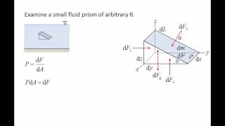 Fluid Mechanics Topic 21  Pascals Law [upl. by Olihs143]