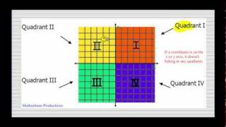 Coordinate Plane and Plotting Points [upl. by Oileduab727]