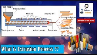 What is Extrusion Process Engineers Academy [upl. by Adlitam]