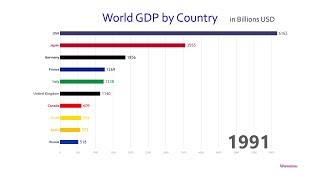 Top 10 Country GDP Ranking History 19602017 [upl. by Phelan]