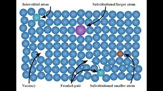 Types of Crystal defect  Imperfection  Material Science  lecture 01 [upl. by Lisk251]